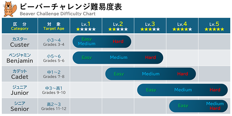 ビーバーチャレンジ難易度表