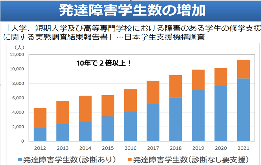 資料:発達障害学生数(医師による診断あり)と発達障害学生数(医師による診断なし、要支援)の累計グラフ。10年で2倍以上の増加。