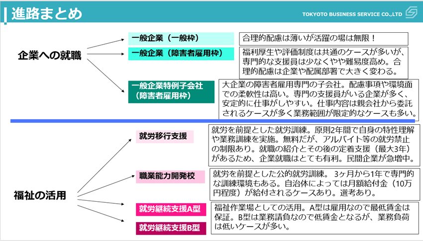 資料:「企業への就職」 1. 一般枠での一般企業への就職 合理的配慮は薄いが活躍の場は無限! 2. 障害者雇用枠での一般企業への就職 福利厚生や評価制度は共通のケースが多いが、専門的な支援員は少なくやや難易度は高め。合理的配慮は企業や配属部署で大きく変わる。 3. 障害者雇用枠での一般企業特例子会社への就職 大企業の障害者雇用専門の子会社。配慮事項や環境面での柔軟性は高い。専門の支援員がいる企業が多く、安定的に仕事がしやすい。仕事内容は親会社から委託されるケースが多く業務範囲が限定的なケースも多い。 『福祉の活用」4. 就労移行支援 就労を前提とした就労訓練。原則2年間で自身の特性理解や業務訓練を実施。無料だが、アルバイト等の就労禁止の制限あり。就職の紹介とその後の定着支援(最大3年)があるため、企業就職はとても有利。民間企業が急増中。 5. 職業能力開発校 就労を前提とした公的な就労訓練。3ヶ月から1年で専門的な訓練環境もある。自治体によっては月額給付金(10万円程度)が給付されるケースあり。選考あり。 6. 就労継続支援A型 福祉作業場としての活用。A型は雇用なので最低賃金は保証。 7. 就労継続支援B型 福祉作業場としての活用。B型は業務請負なので低賃金となるが、業務負荷は低いケースが多い。