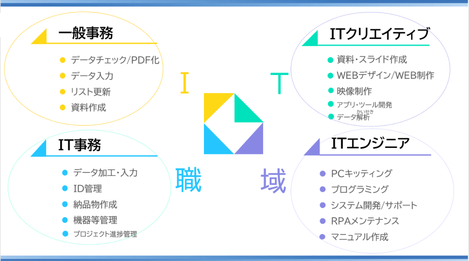 資料:CTCひなりのIT職域 1. 一般事務( データチェック/PDF化、データ入力、リスト更新、資料作成 ) 2. ITクリエイティブ( 資料・スライド作成、WEBデザイン/WEB制作、映像制作、アプリ・ツール開発、データ解析 ) 3. IT事務( データ加工・入力、ID管理、納品物作成、機器等管理、プロジェクト進捗管理 ) 4. ITエンジニア( PCキッティング、プログラミング、システム開発/サポート、RPAメンテナンス、マニュアル作成 )