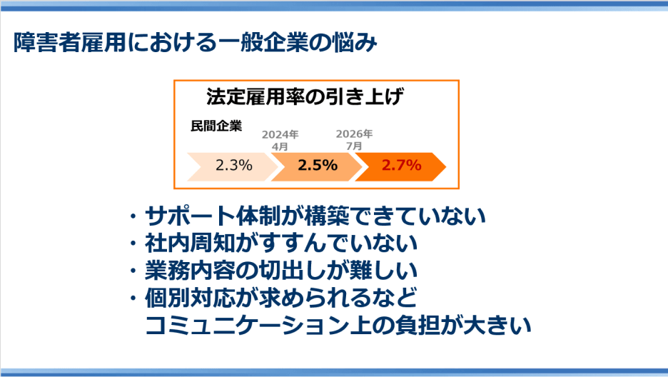 資料:民間企業の法定雇用率が2024年4月に2.3%から2.5%に上がったばかりですが、2026年7月には2.7%に引き上げとなります。それを受けての障害者雇用に関する一般企業の悩み。1. サポート体制が構築できていない。2. 社内周知が進んでいない。3. 業務内容の切り出しが難しい。4. 個別対応が求められるなどコミュニケーション上の負担が大きい。